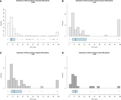 The effect of race/ethnicity on cancer-specific mortality after salvage radical prostatectomy